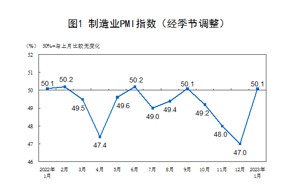 经济回暖势头强劲，1月制造业PMI大幅回升至50.1%