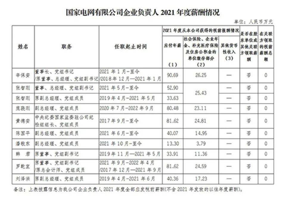 晋城人速看！多家央企公布高管薪酬：最高的90万！