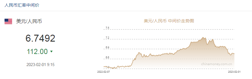 人民币兑美元中间价报6.7492，调升112个基点