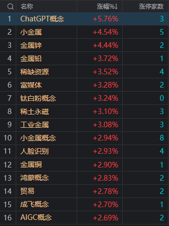 午评：三大指数小幅上涨 有色金属概念股集体走强