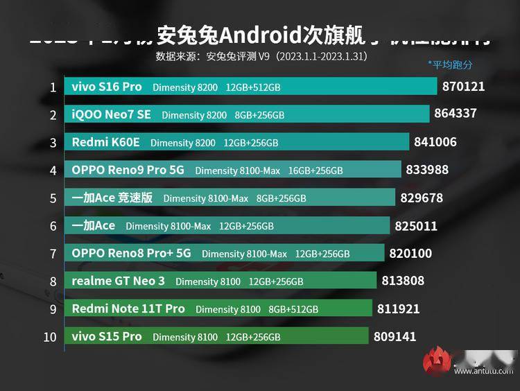 续写高端手机芯片传奇，联发科天玑8000系列持续九个月霸榜，夯实“神U”地位