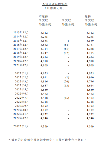 香港1月外汇储备结余4369亿美元