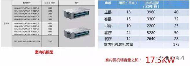 家用空调多联机怎么选型计算？