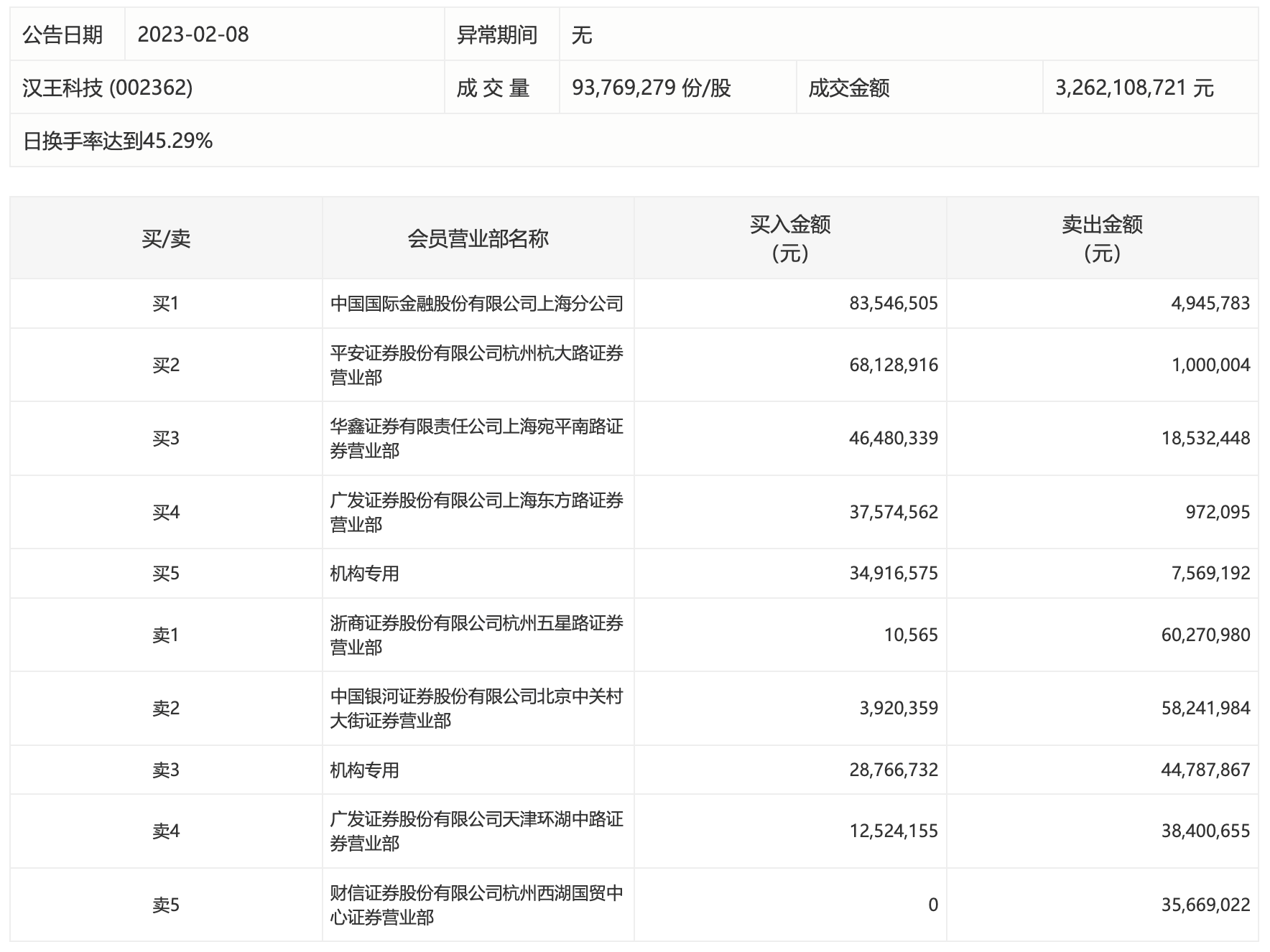 汉王科技盘中再度触及涨停，成交额刷新历史天量，机构博弈激烈