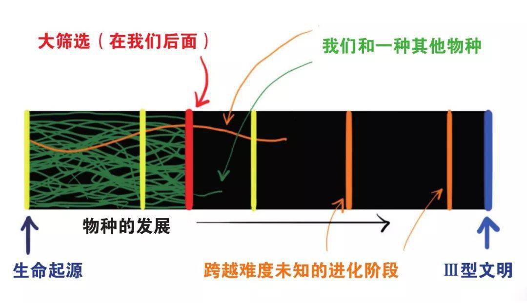 宇宙文明的命运——破解费米悖论