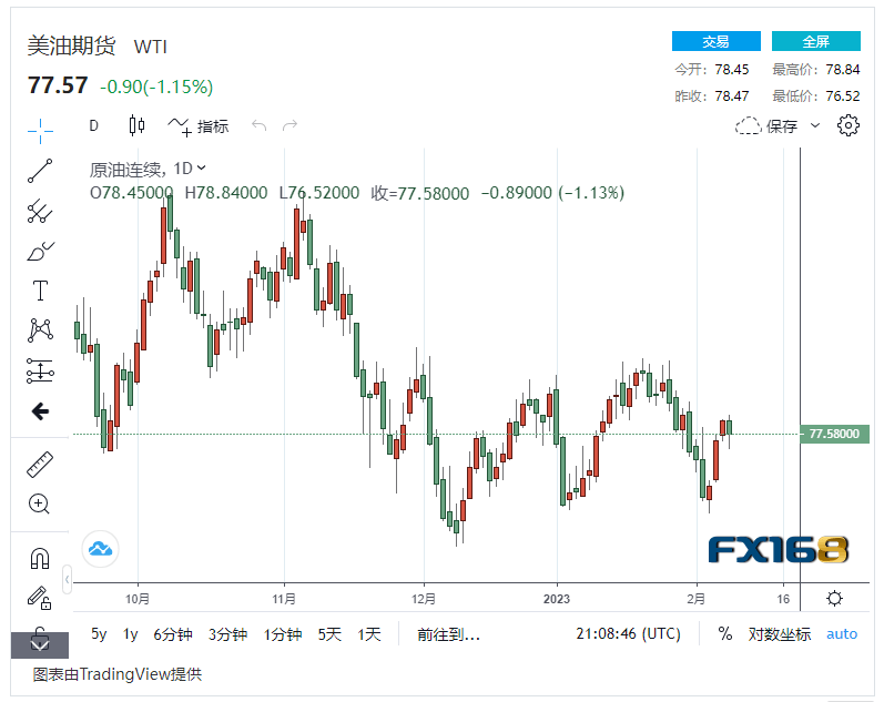 【原油收盘】美国经济低迷或影响原油需求，国际油价由涨转跌小幅下降2%