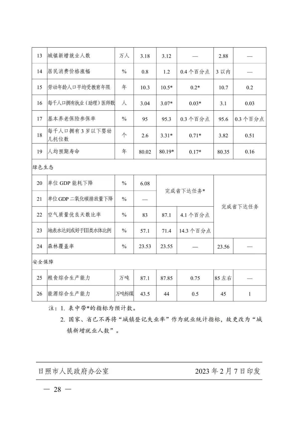 日照市2023年国民经济和社会开展方案发布