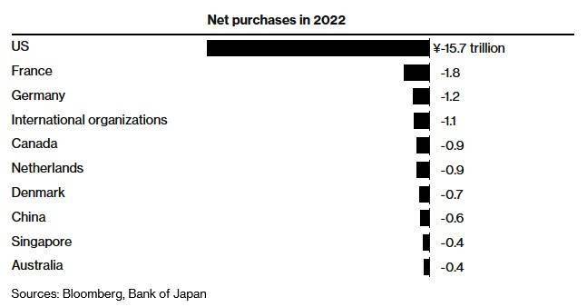 日本投资者或继续抛售海外债券 全球债市再度承压