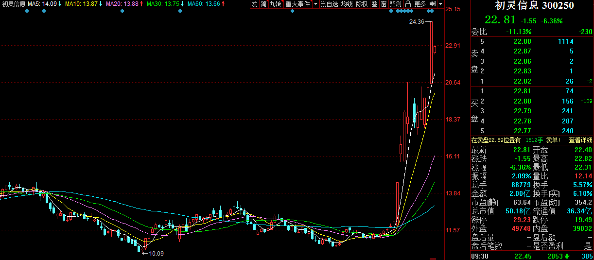 初灵信息今日大幅低开：公司智能对话平台与ChatGPT技术没有关系