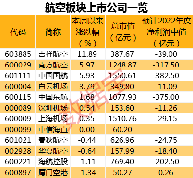 日均客运量恢复，民航业加速复苏，外资买入2股超亿元