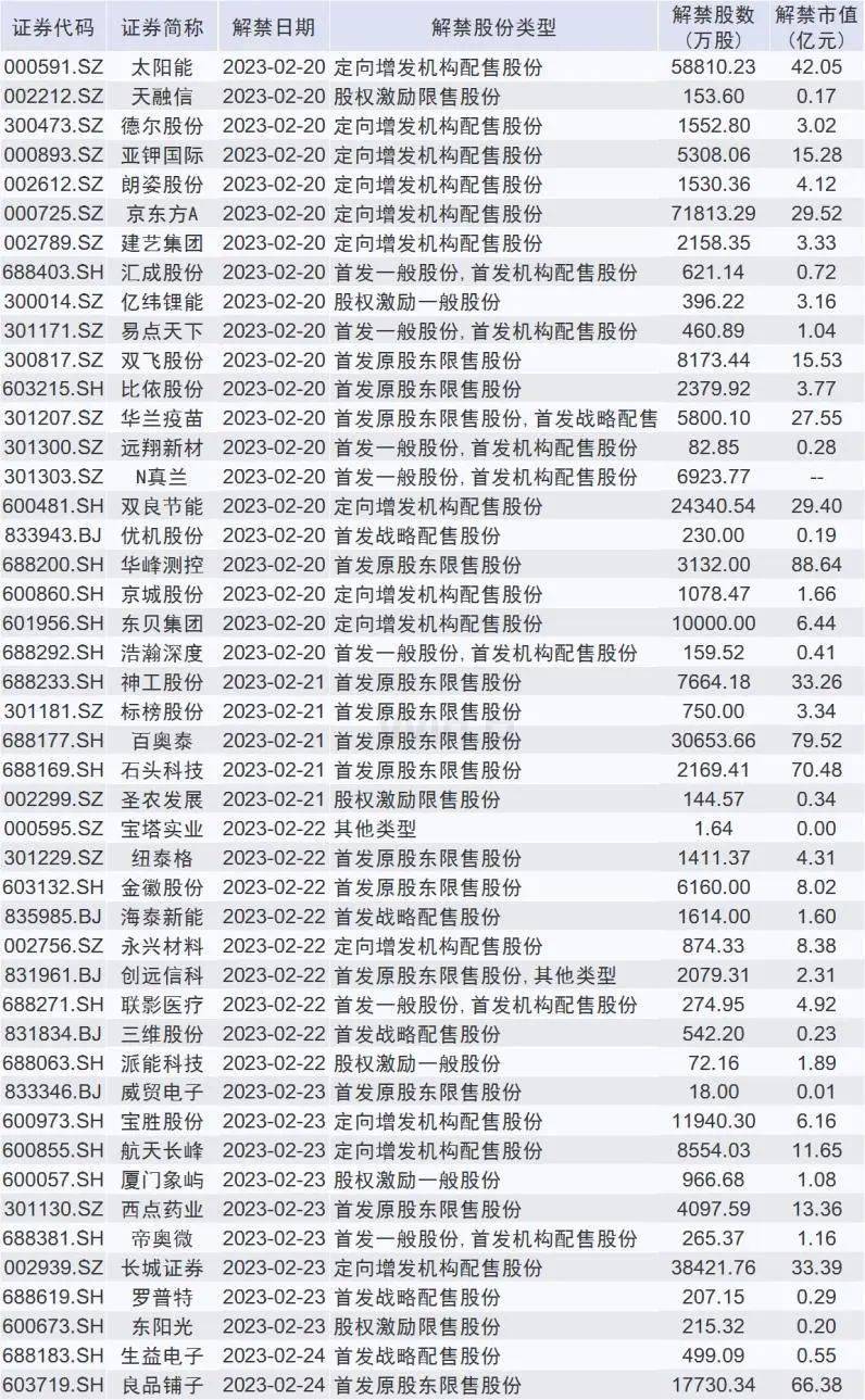 本周操盘攻略：解禁市值大幅下降，交易标的目的仍在中小市值