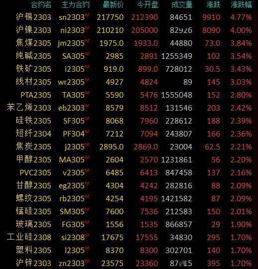 商品期货收盘普遍上涨，沪锡涨近5％，沪镍涨4％，焦煤、铁矿石等涨超3％