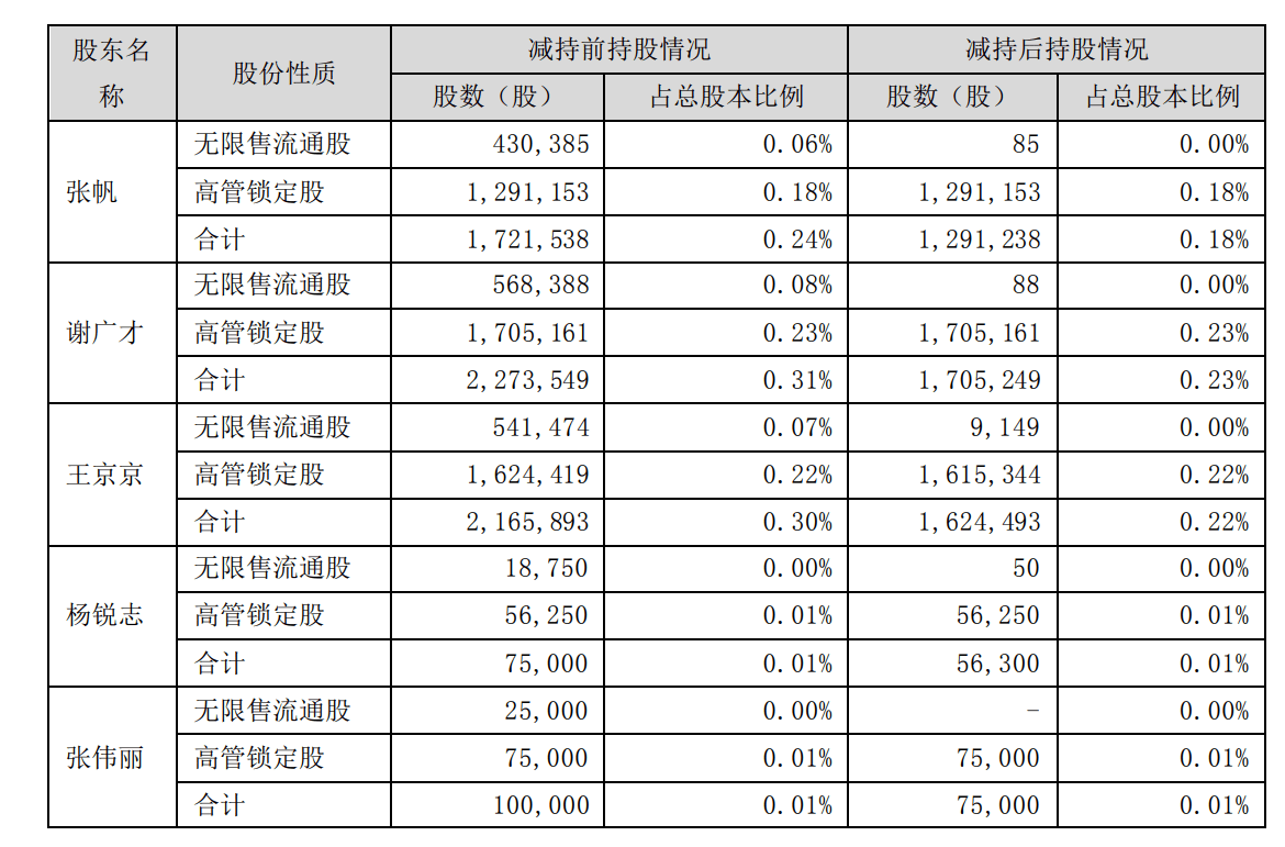 中文在线五位董事、高管提早完成减持方案，累计套现2097.48万元