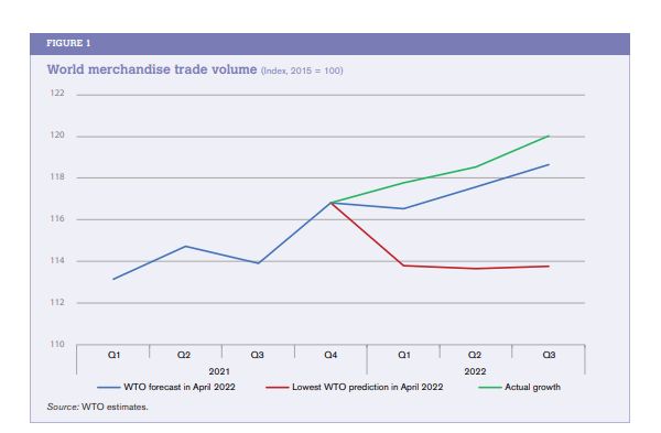 WTO：俄乌冲突下去年全球贸易“表现良好” ，乌克兰出口额下降30%