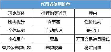 dnf1万欢乐代币券利用保举