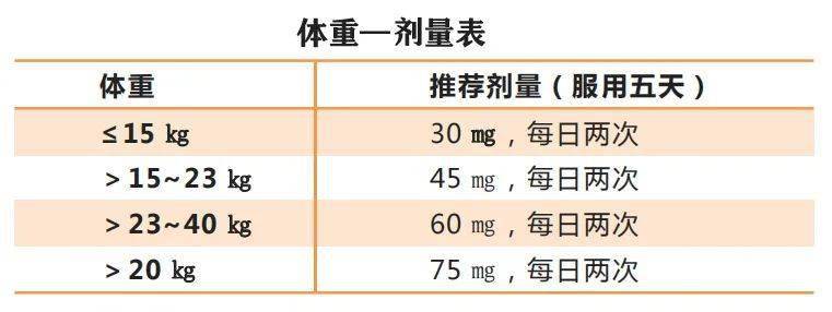 妊娠期、哺乳期，“流感神药”奥司他韦能用吗？