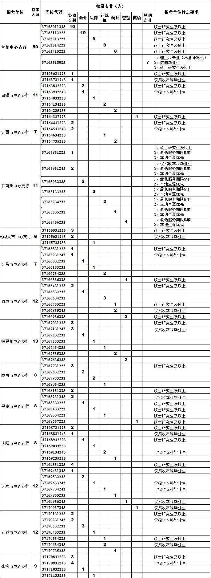 【招聘快讯】甘肃省人民银行分支机构2023年度人员录用招考开始啦