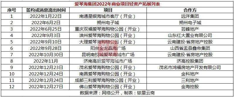 轻资产洗牌加速，一文全面领会国内头部房企的轻资产规划邦畿