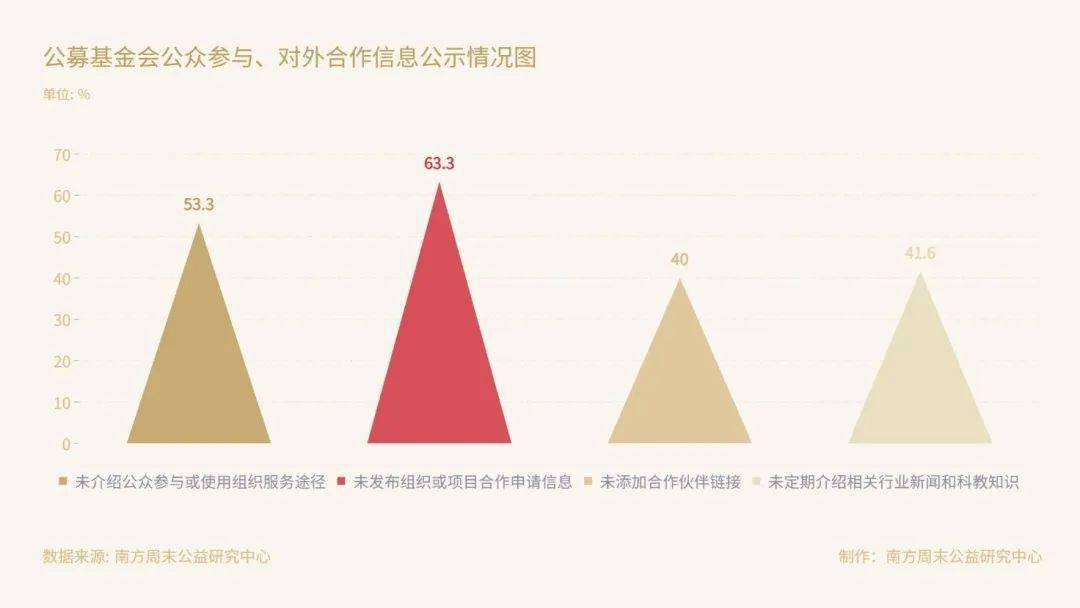 社创观点丨中国公募基金会官方网站观察：在难开“门”的情况下关上“窗”(图8)