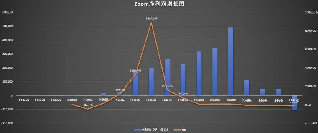 由盈转亏的Zoom，还能“死灰复然”吗？