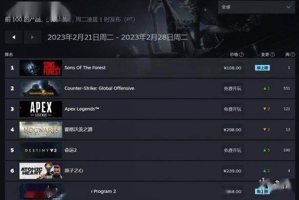 Steam周销榜已改至每周二公开！《丛林之子》排第一