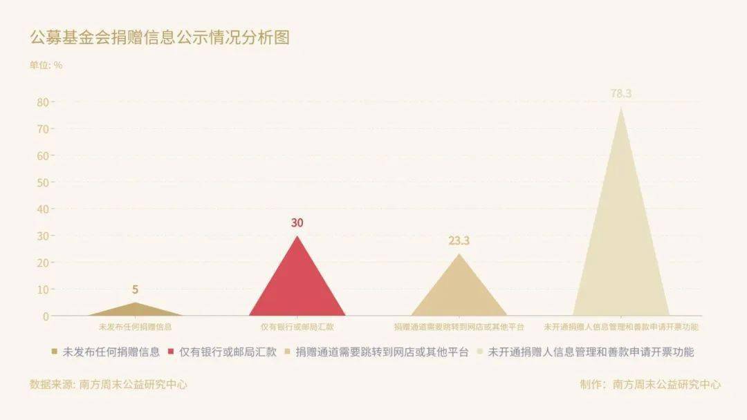 社创观点丨中国公募基金会官方网站观察：在难开“门”的情况下关上“窗”(图6)