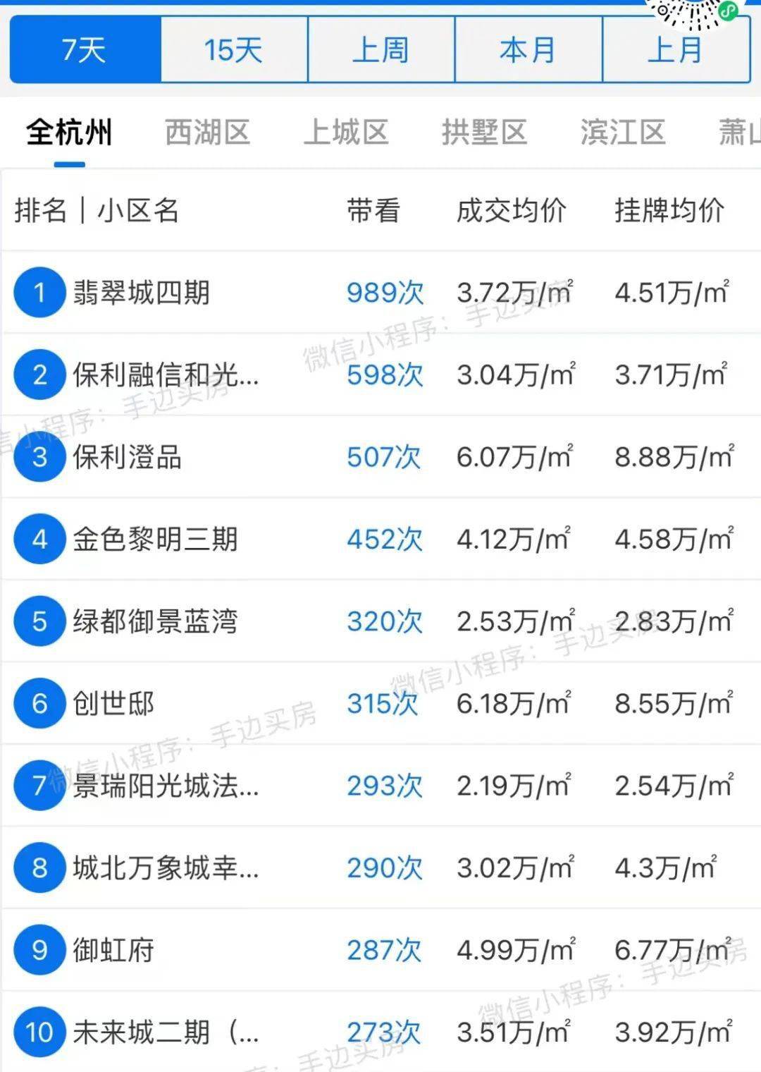 2月份杭州二手房成交量，创一年半以来新高！有小区每天140多组看房