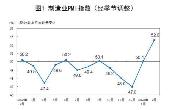 制造业PMI持续扩张 经济运行稳步回升