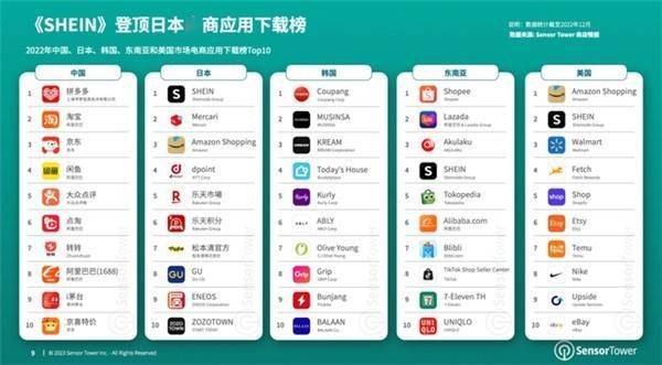 SHEIN登顶2022年出海电商下载榜 在多国获得下载榜第一名