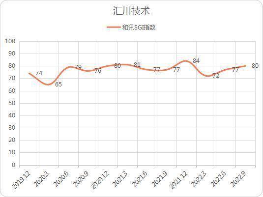 深度金选｜机构“宠儿”汇川手艺2022年净利润增长近2成，将来生长空间较大？