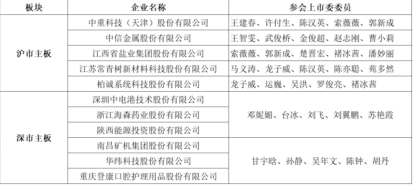 全面注册制首批IPO迎“大考”，主板11家平移企业下周上会