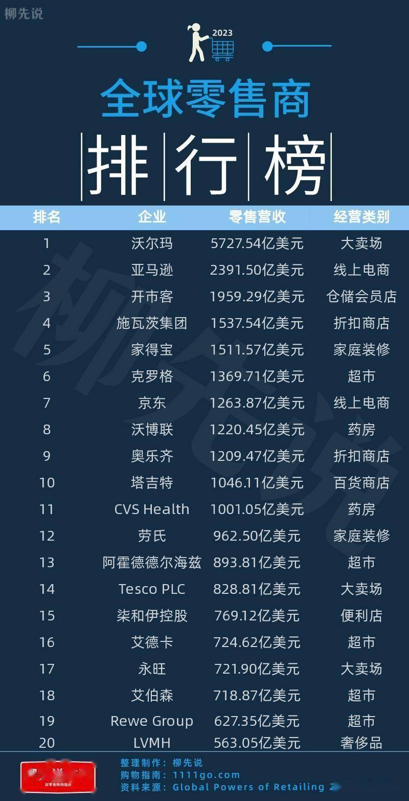 全球零售商新排名出炉：前三名没变化，中国只有1家跻身前十行列