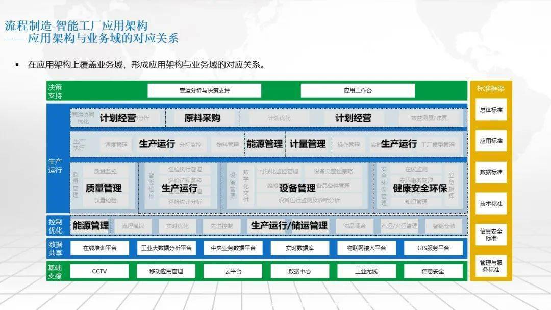 流程造造智能工场总体架构及建立道路规划计划（可下载）