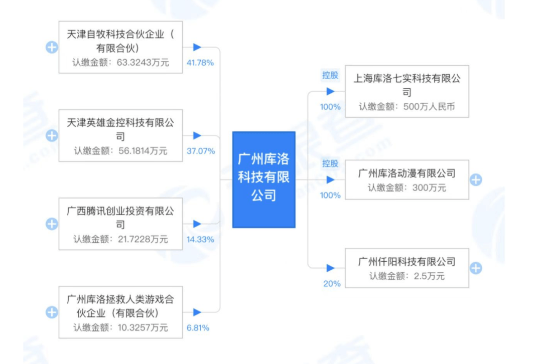 腾讯入股库洛游戏占股14.33%，后者在研开放世界游戏《鸣潮》