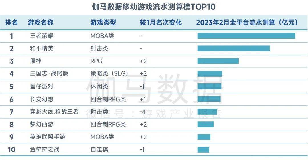 2月陈述：市场收入回落，但那些游戏却逆势增长