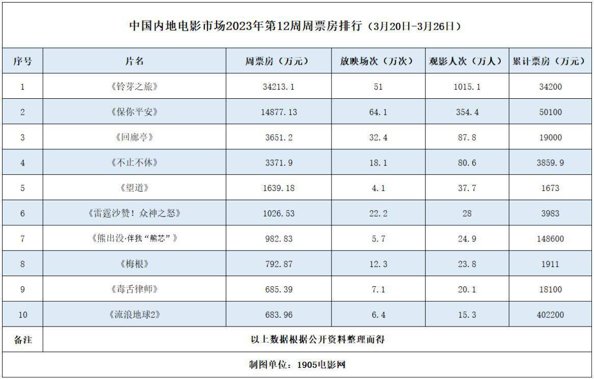 周票房：《铃芽之旅》首夺周冠《保你安然》破5亿