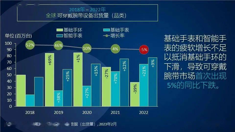 Canalys2022 ļȣɴ豸г 18%