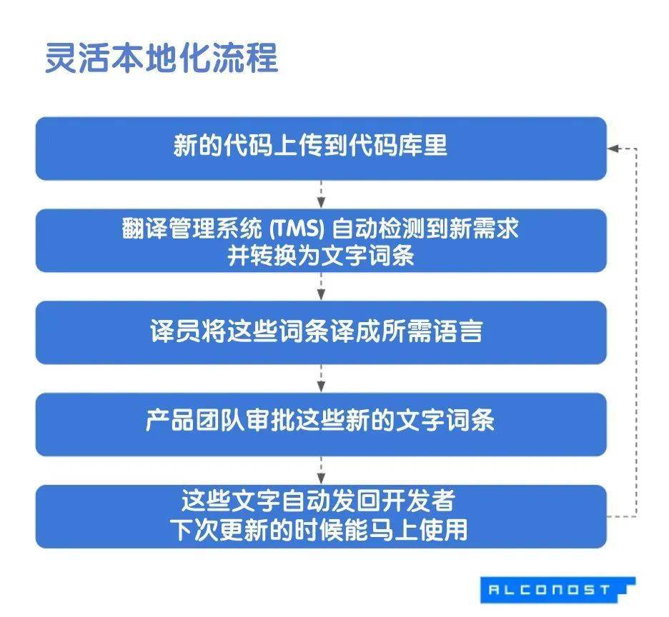 电子游戏当地化教程：二