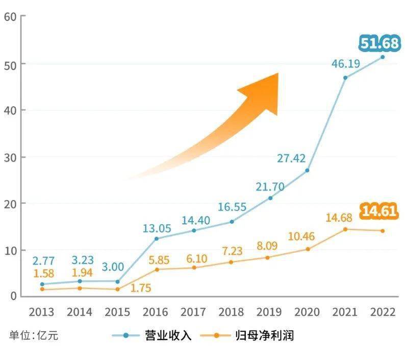 吉比特2022净利润超14亿，海外收入大涨87%，卢竑岩解读「小步快跑」