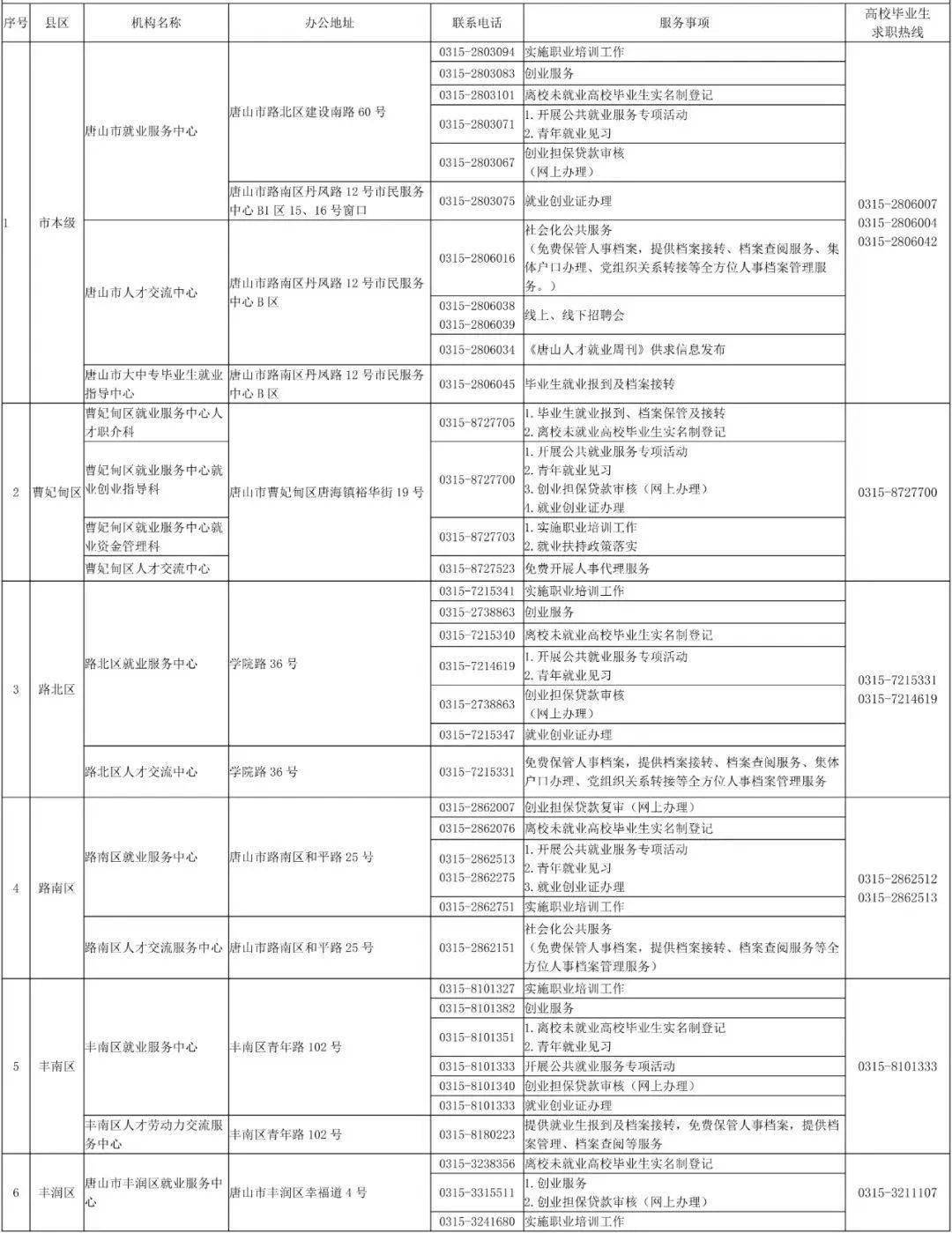 唐山 | 高校结业生就业创业有问题可拨打那些德律风→