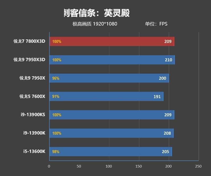 20年来更优秀游戏处置器！AMD锐龙7 7800X3D首发评测：大幅超越i9-13900KS