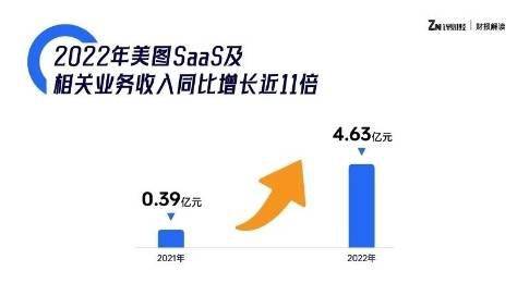 AIGC引领立异，美图公司净利润为1.11亿元，同比增长29.9%