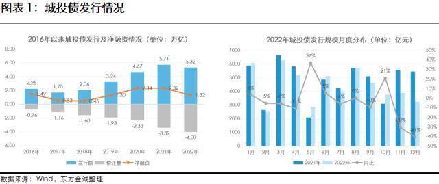 瞻望：2023年城投行业信誉风险瞻望