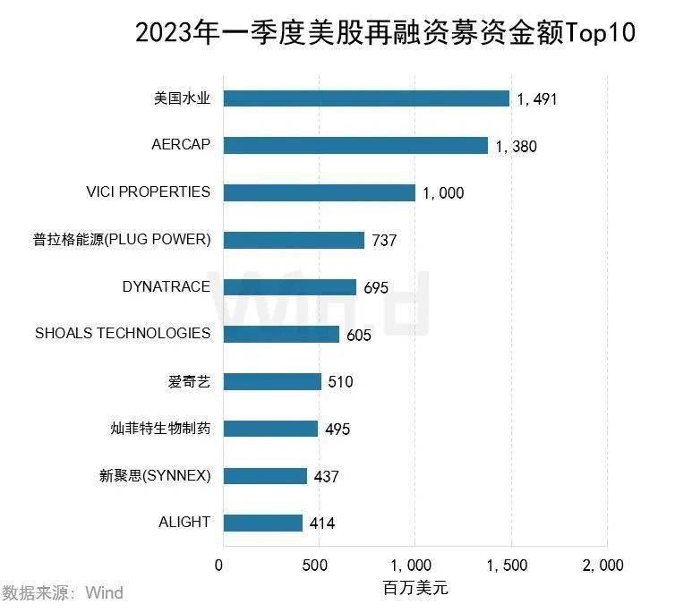 2023年一季度美股股权承销排行榜重磅发布