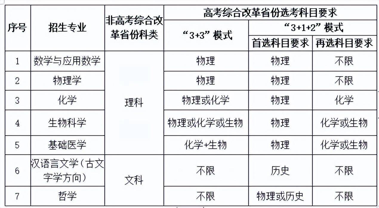 速看！武汉大学和华中科技大学公布2023年强基方案招生简章