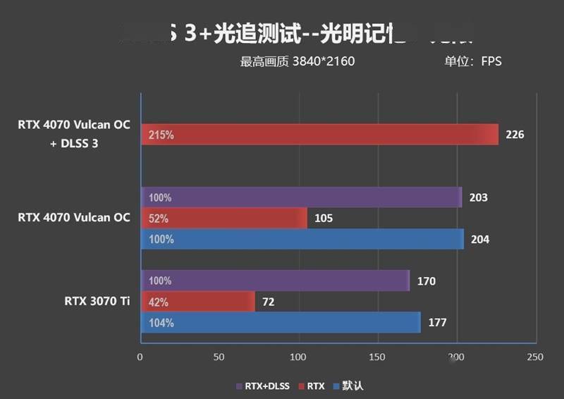 堪称堆料狂魔！iGame GeForce RTX 4070 Vulcan OC评测：游戏温度不超60度