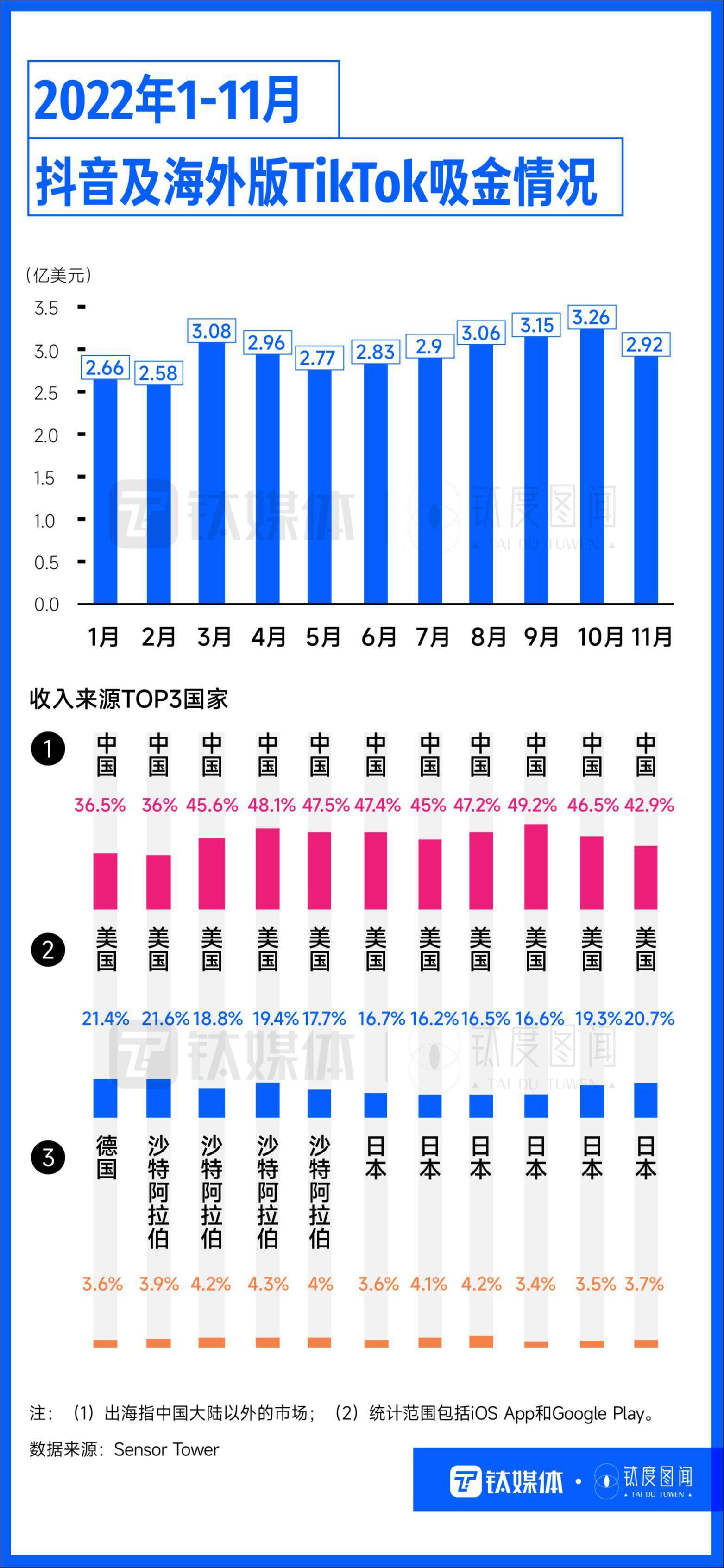 TikTok夺得冠军，国产手游海外吸金，出海App各怀绝技“圈粉”全球｜钛度图闻