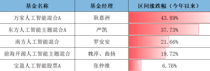 AI怒潮下的公募寡生相：买了纷歧定被套，不买会赋闲