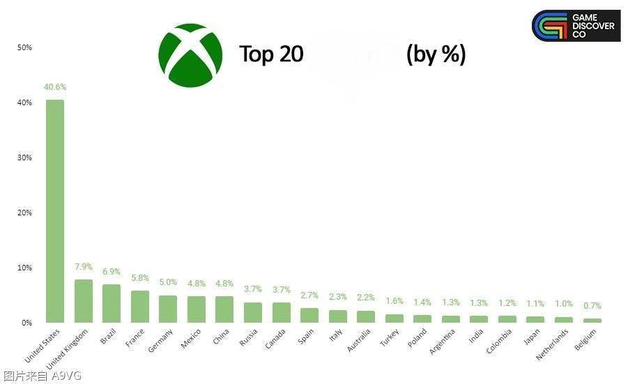 外媒统计全球玩家所在地域散布 Steam上中国玩家数排第二