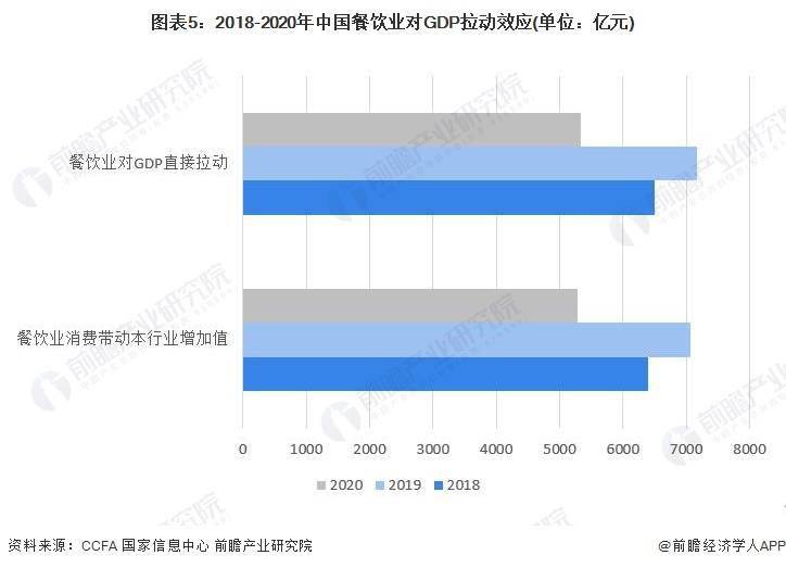 及市场规模分析 餐饮业对GDP拉动效应明显尊龙凯时中国2023年中国餐饮行业发展现状(图3)